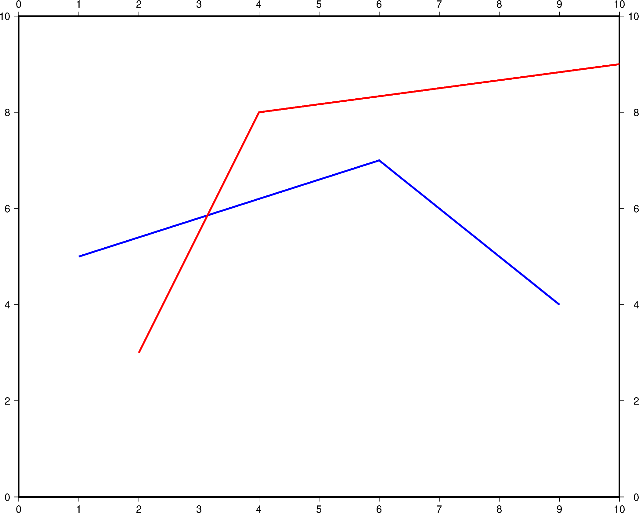 line plot