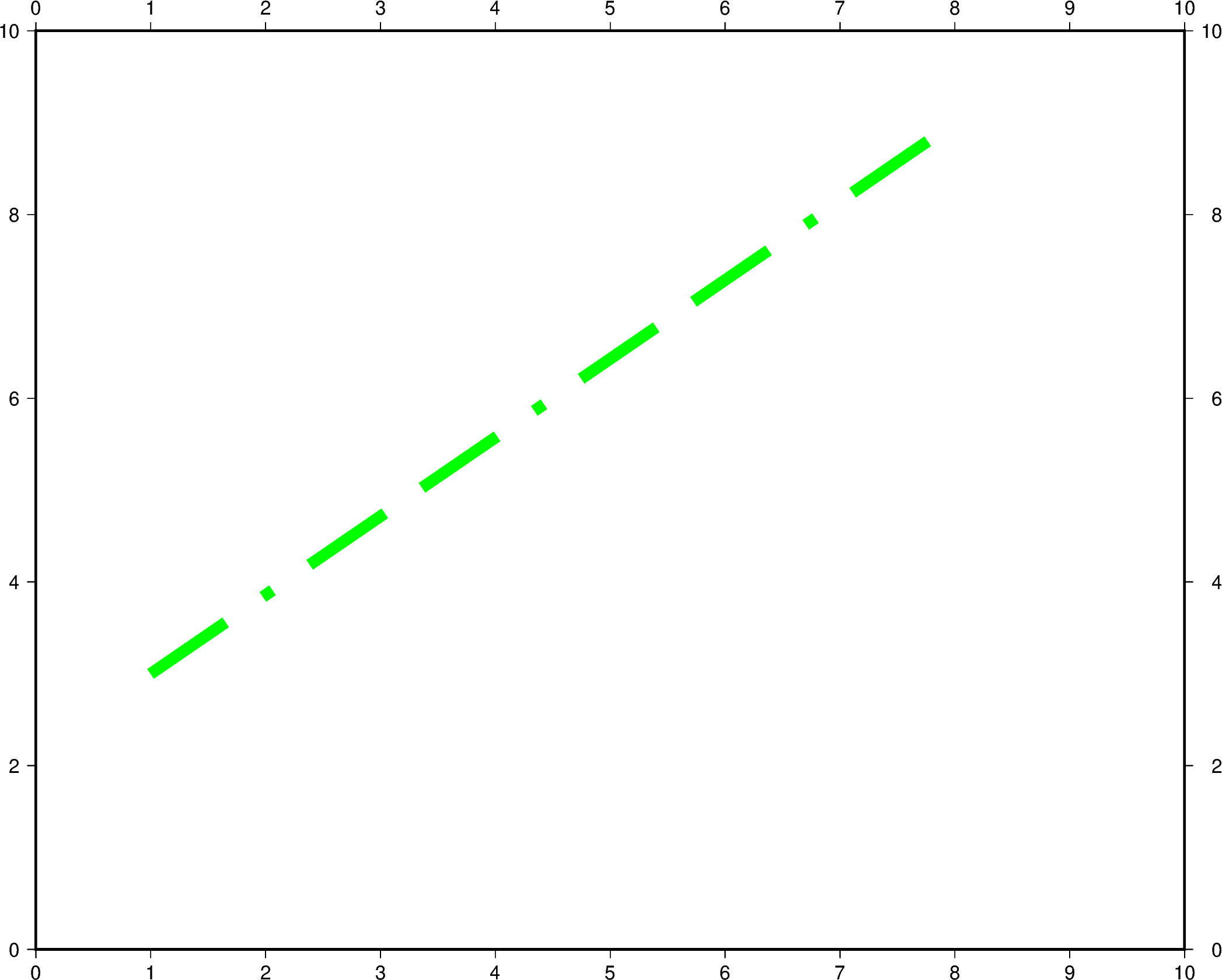 line plot